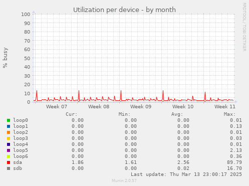 Utilization per device