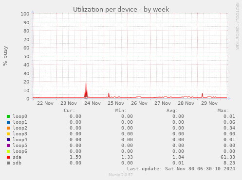 Utilization per device