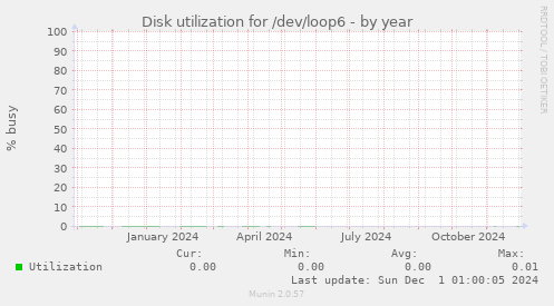 Disk utilization for /dev/loop6