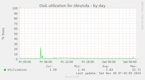 Disk utilization for /dev/sda