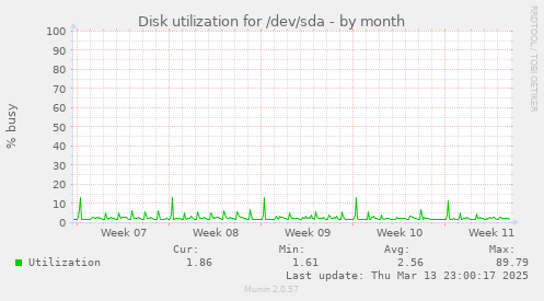 Disk utilization for /dev/sda