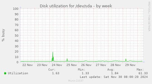 Disk utilization for /dev/sda