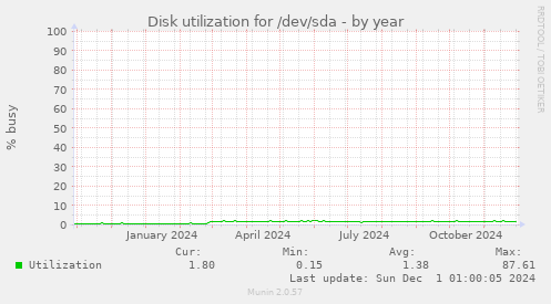 Disk utilization for /dev/sda