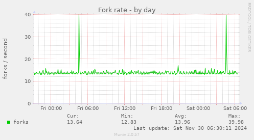 Fork rate