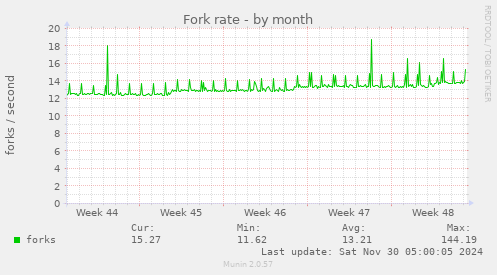 Fork rate