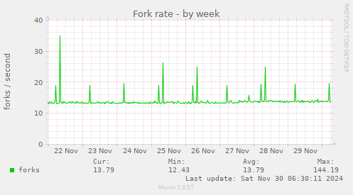 Fork rate