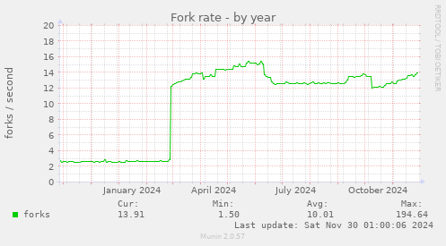 Fork rate