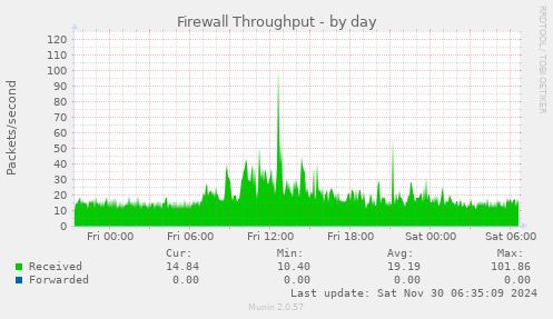 Firewall Throughput