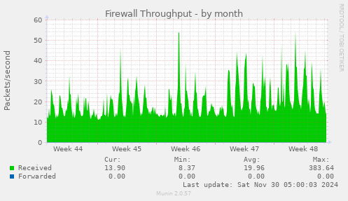 Firewall Throughput