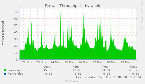 Firewall Throughput