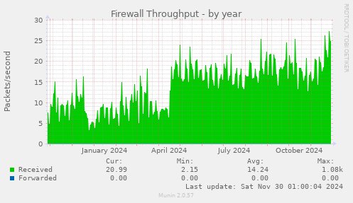 Firewall Throughput