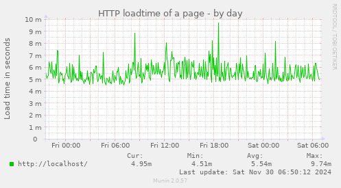 HTTP loadtime of a page