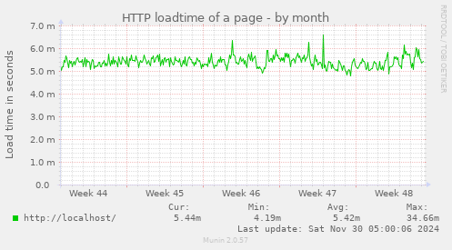 HTTP loadtime of a page