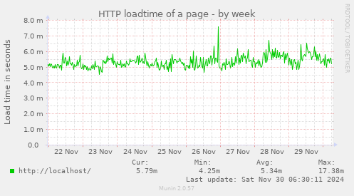 weekly graph