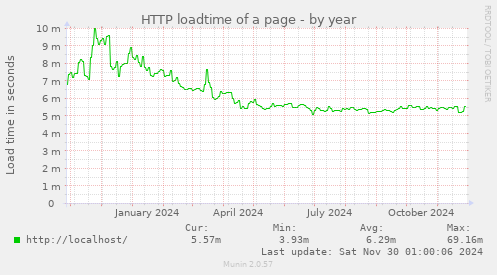 yearly graph