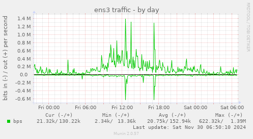 ens3 traffic