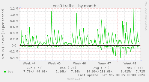 ens3 traffic