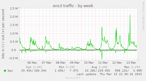 ens3 traffic