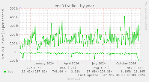 ens3 traffic