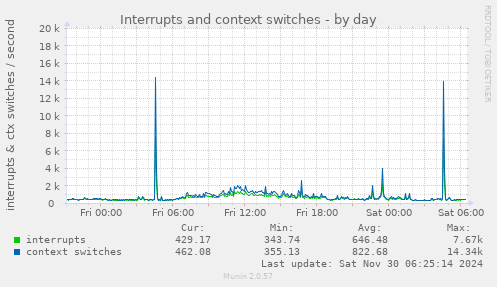 Interrupts and context switches