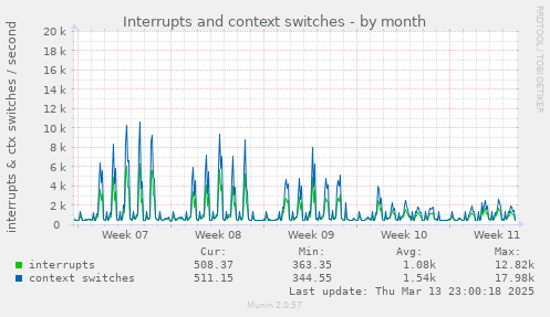 Interrupts and context switches