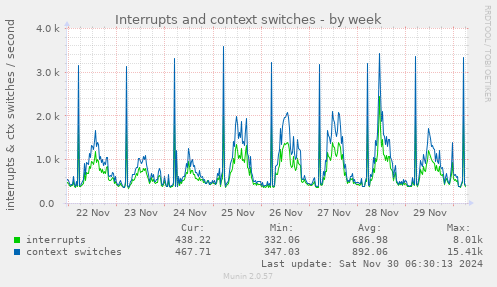 Interrupts and context switches