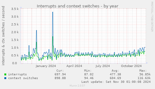 Interrupts and context switches