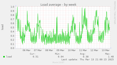 weekly graph