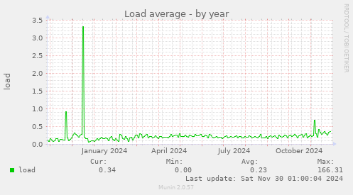 Load average