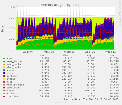 Memory usage