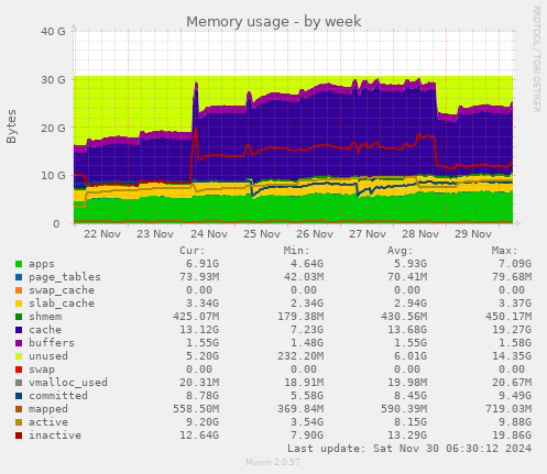 Memory usage