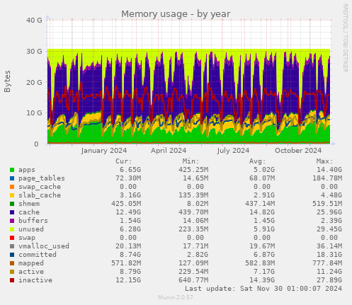 Memory usage