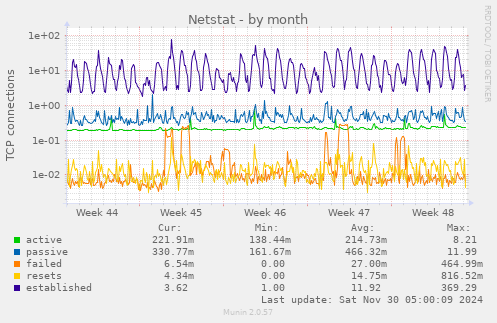 monthly graph