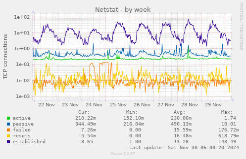 weekly graph