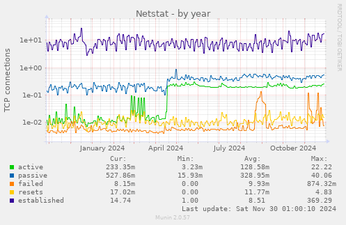 yearly graph