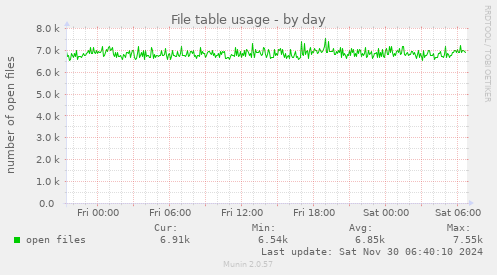 File table usage