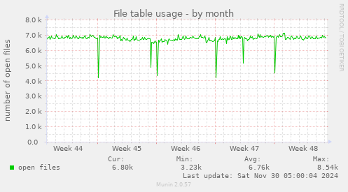 File table usage