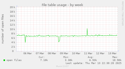 weekly graph