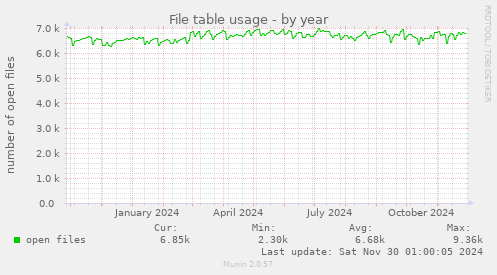 yearly graph