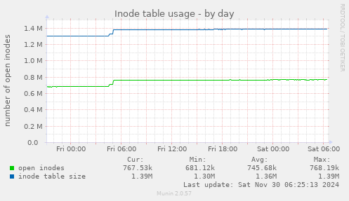 Inode table usage