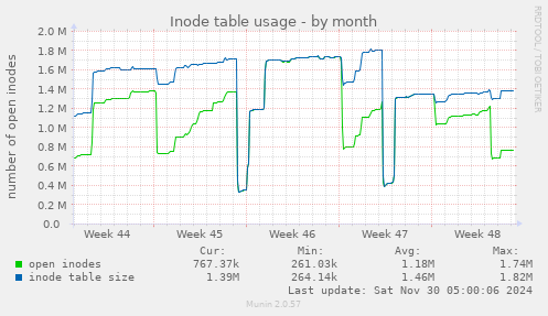 Inode table usage