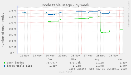 Inode table usage