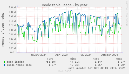 Inode table usage