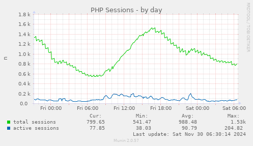 PHP Sessions