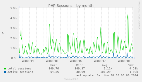 PHP Sessions