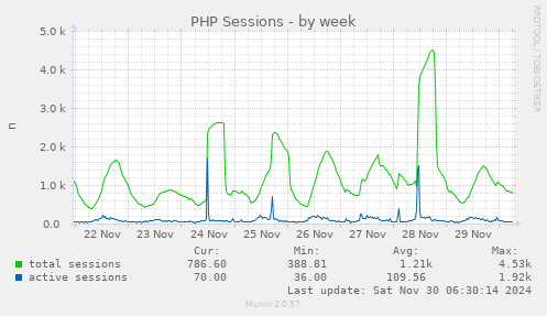 PHP Sessions