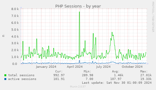 PHP Sessions