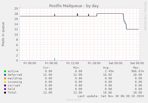 Postfix Mailqueue