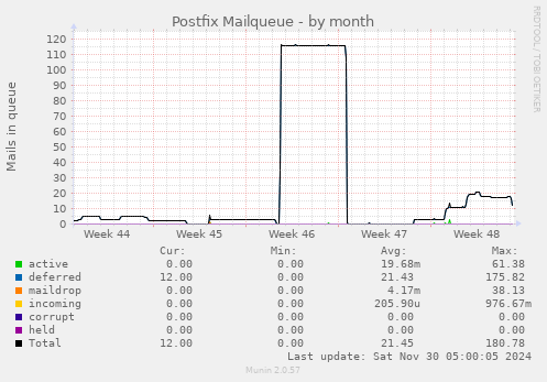 Postfix Mailqueue