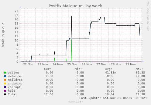 Postfix Mailqueue